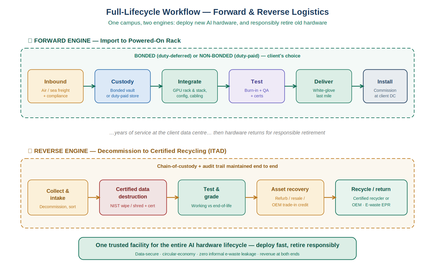Full-lifecycle workflow: forward engine from inbound to install, reverse engine from collection to certified recycling